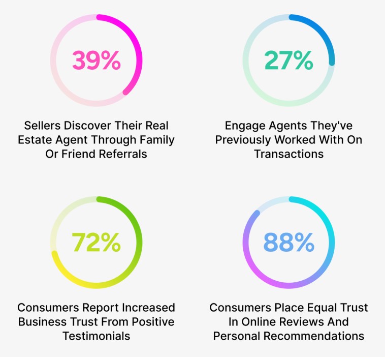 Statistiques du marketing de recommandation