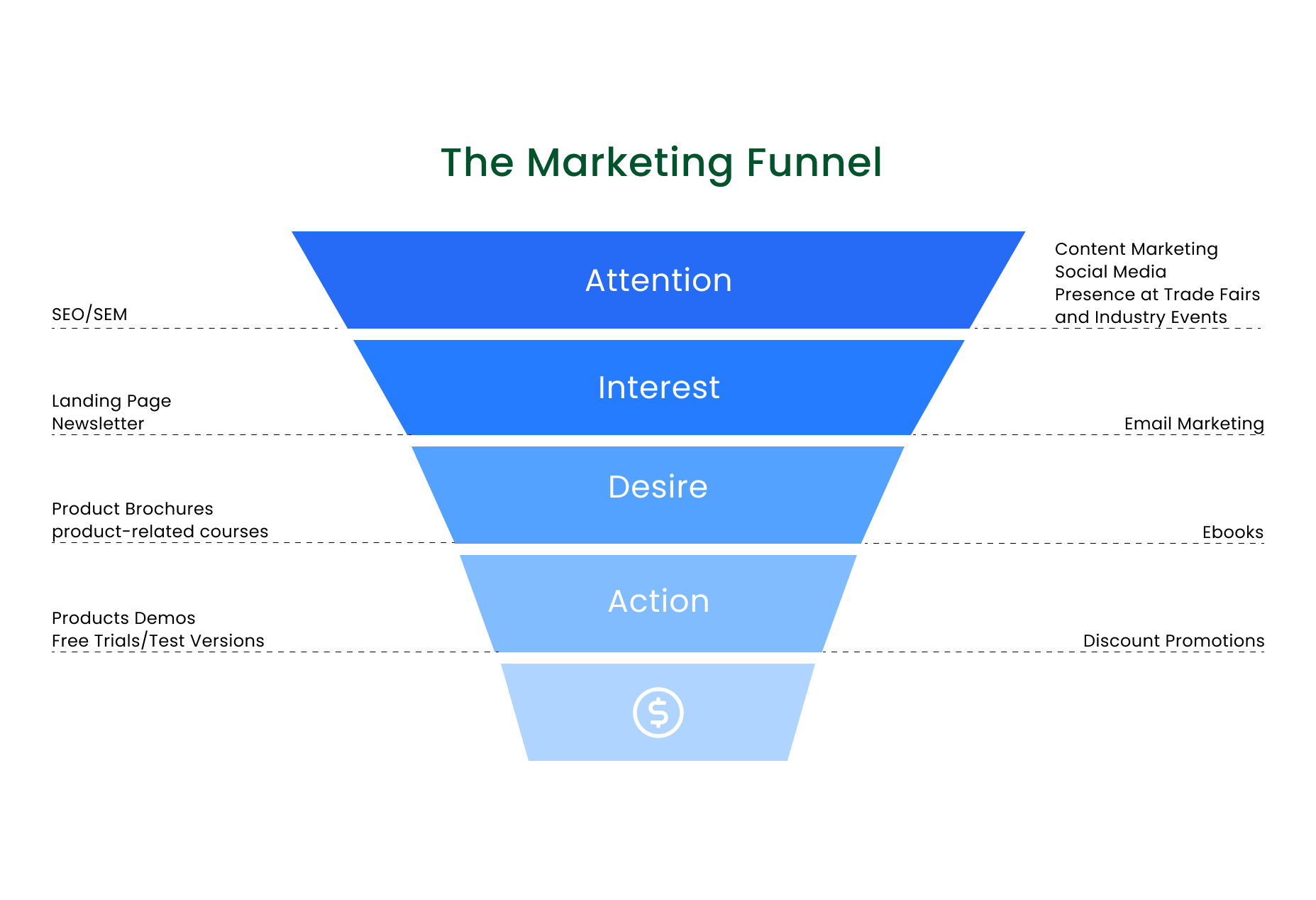 Funnel Pemasaran Lead Generation