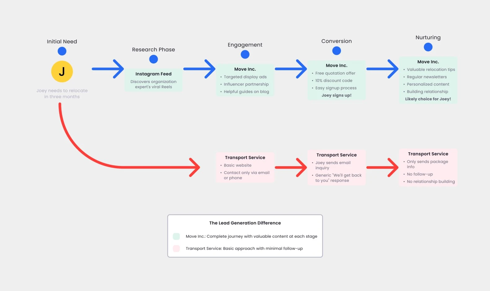Contoh Kampanye Lead Generation yang Sukses