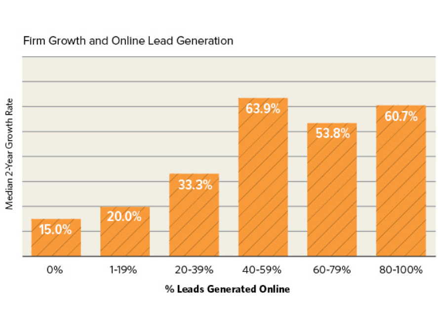 Pertumbuhan Lead Generation Online