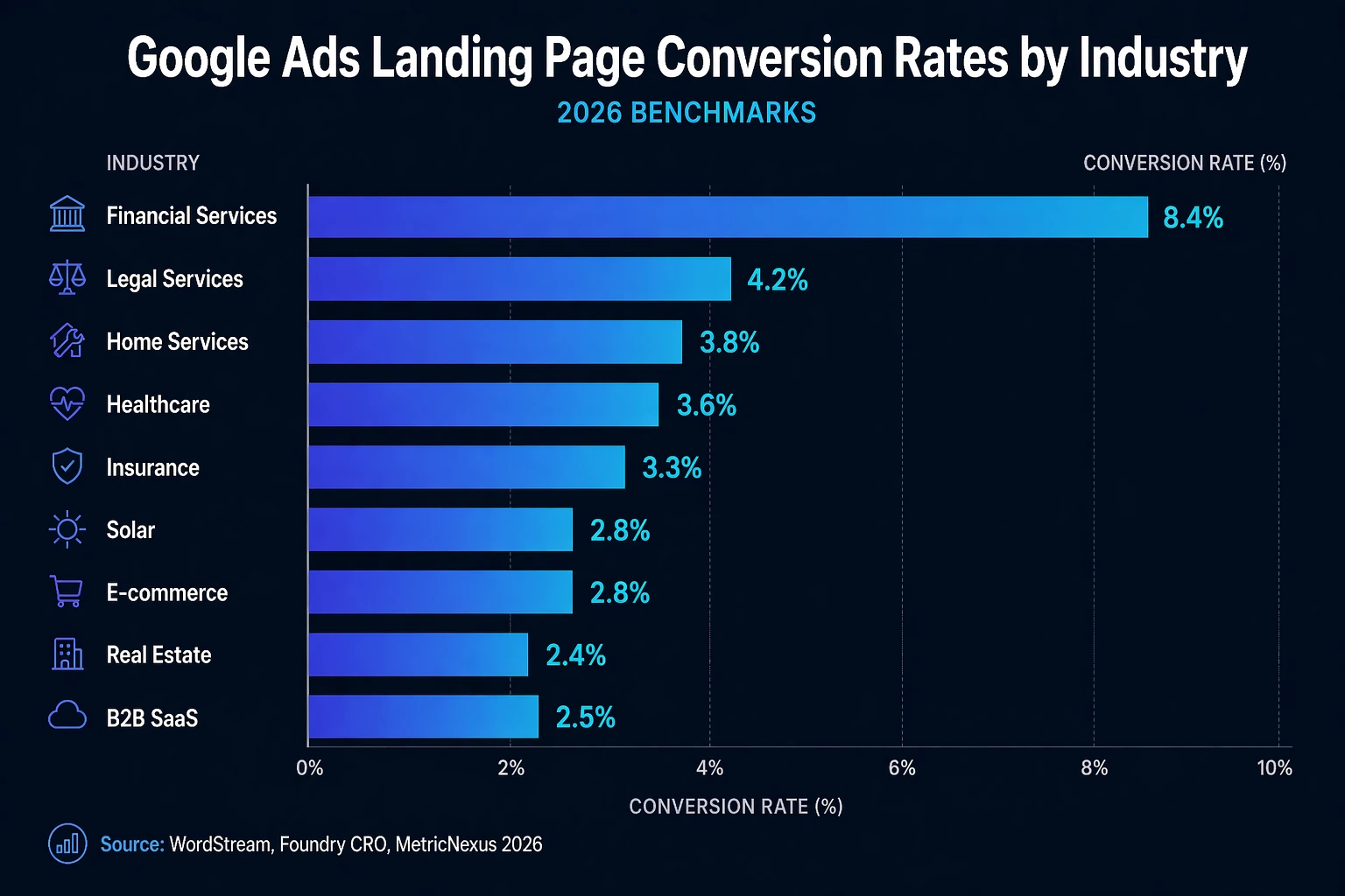 Conversion-Rate-Benchmarks für Google-Ads-Landingpages nach Branche