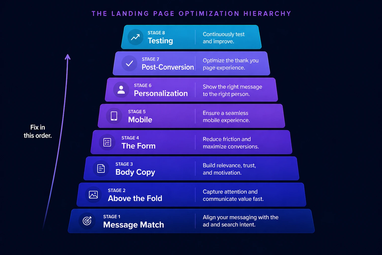 Gerarchia di ottimizzazione di una landing page con 8 fasi, dalla coerenza del messaggio ai test, in ordine di priorità