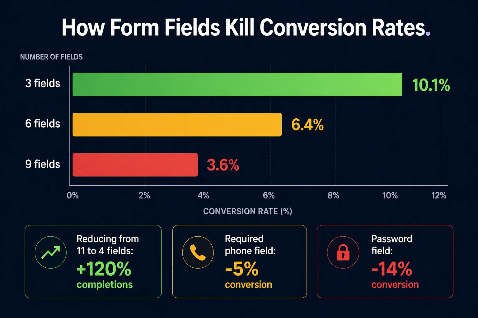 Grafico a barre che mostra il tasso di conversione di una landing page in calo dal 10.1% con 3 campi al 3.6% con 9 campi del form