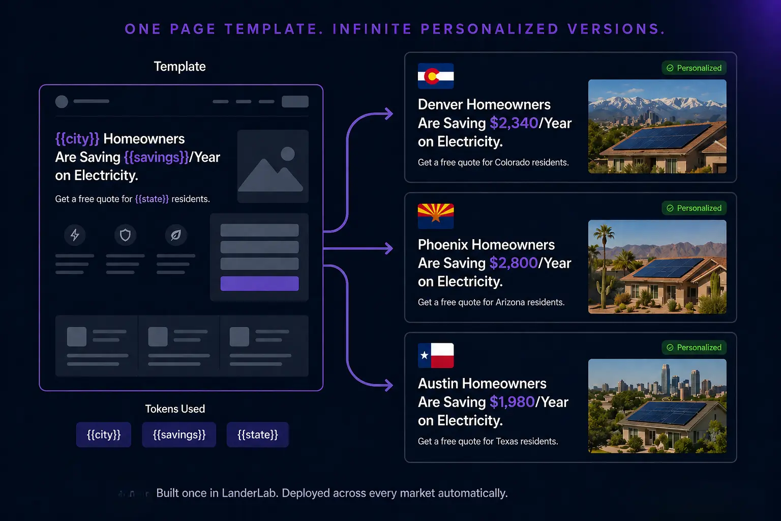 Diagramma di personalizzazione con token dinamici che mostra un template di landing page che genera versioni specifiche per località per Denver, Phoenix e Austin