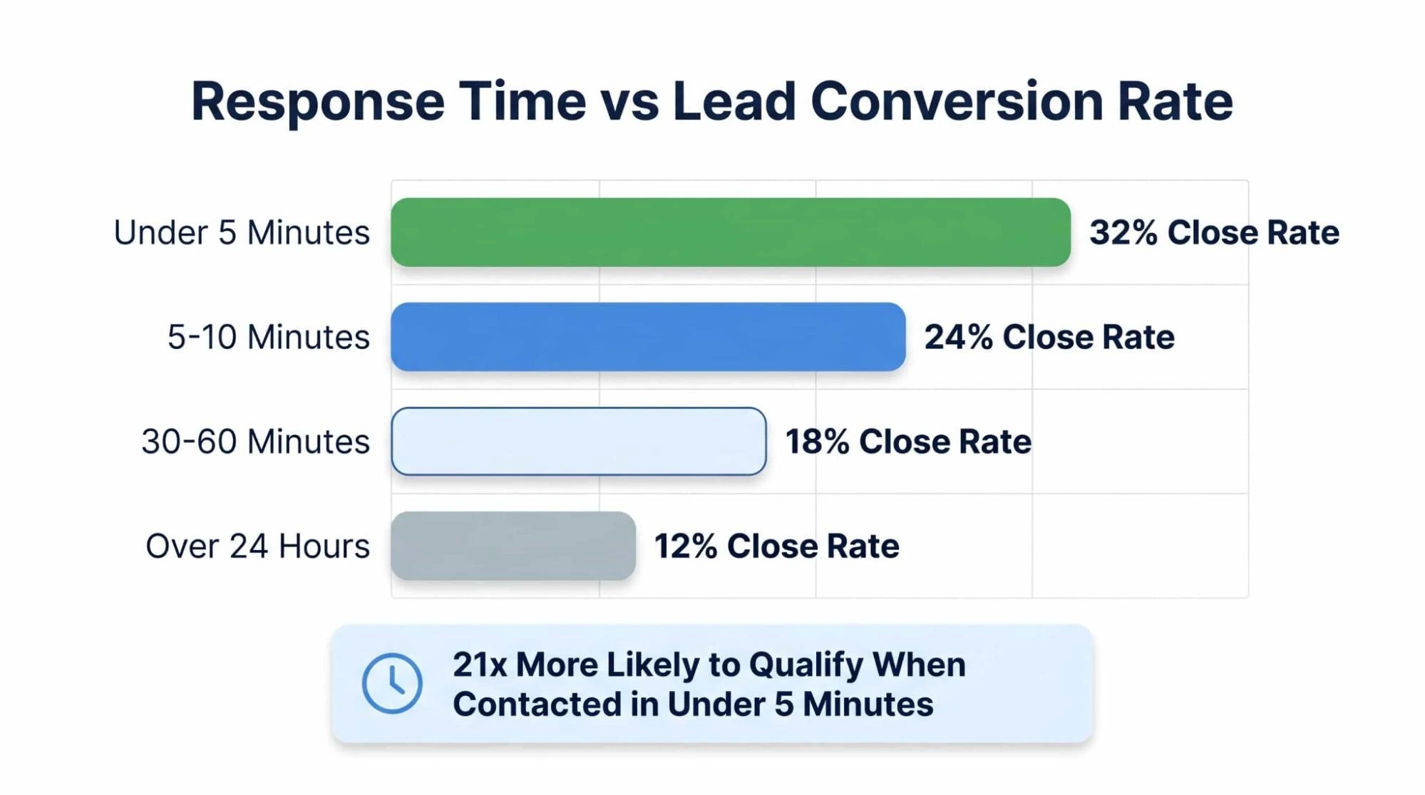 Grafico a barre che confronta i tassi di conversione dei lead delle imprese edili in base al tempo di risposta: rispondere entro 5 minuti dà un tasso di chiusura del 32%