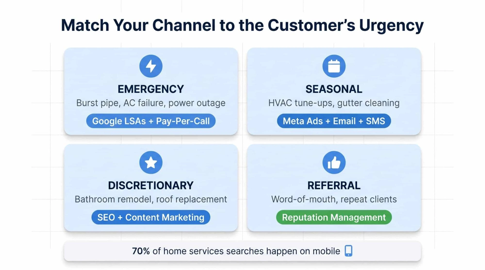Matrice a quattro quadranti che abbina i canali di marketing delle imprese edili ai livelli di urgenza del cliente, dalle emergenze ai lead da passaparola