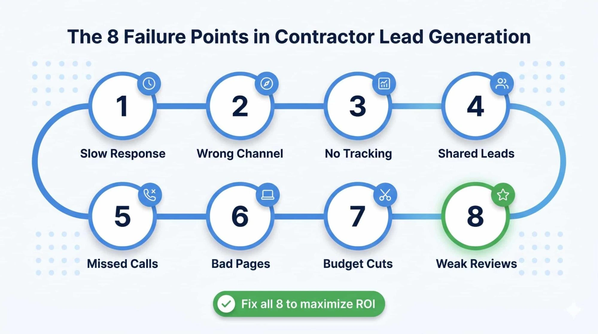 Diagramma di processo che mostra gli 8 punti di fallimento della lead generation delle imprese edili, dal tempo di risposta lento alle recensioni deboli