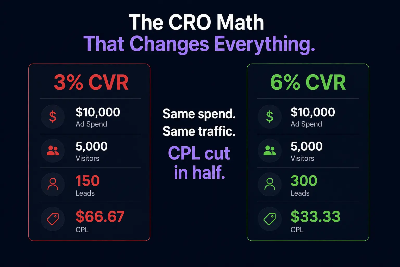 Side-by-side comparison showing 3% CVR producing 150 leads at $66.67 CPL versus 6% CVR producing 300 leads at $33.33 CPL on the same $10,000 ad spend and 5,000 visitors, with the label CPL cut in half