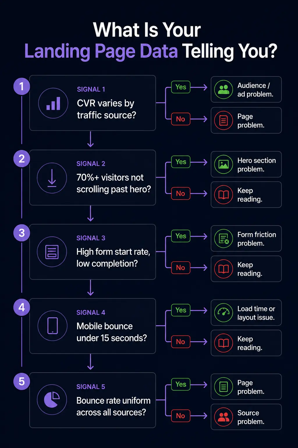 Diagnostic decision tree showing six landing page signals: CVR by traffic source, scroll depth, form start vs completion rate, time on page by device, heatmaps and session recordings, and traffic quality check, each branching to a specific problem type and recommended fix