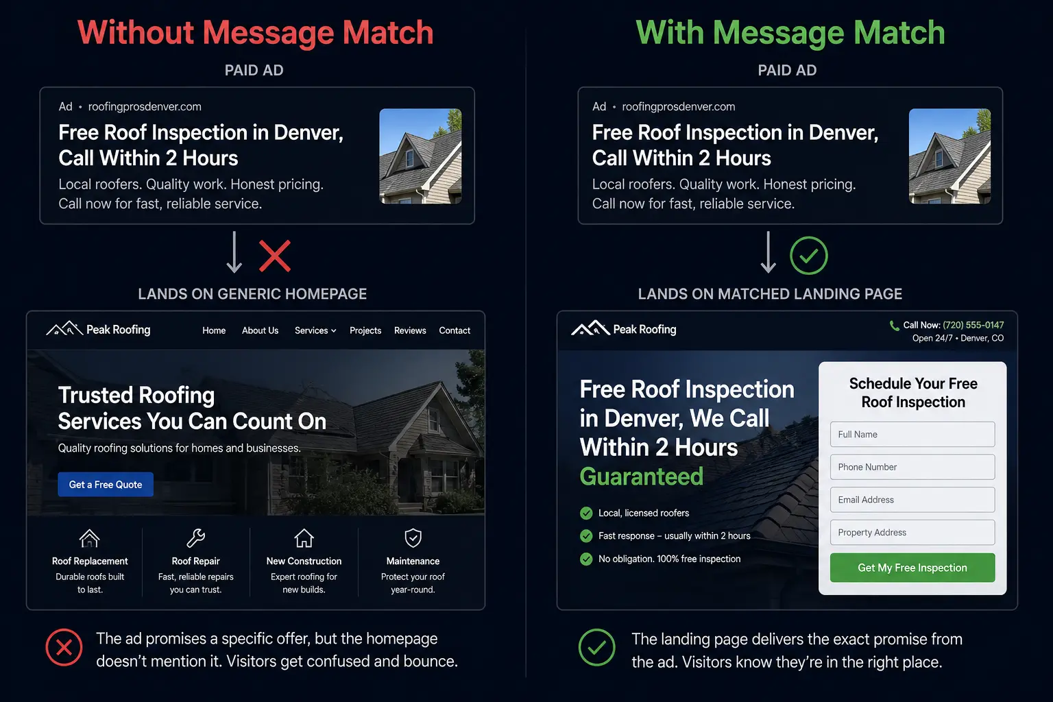 Side-by-side comparison showing a paid ad next to a mismatched generic homepage versus the same ad next to a dedicated landing page that mirrors the ad headline and offer exactly