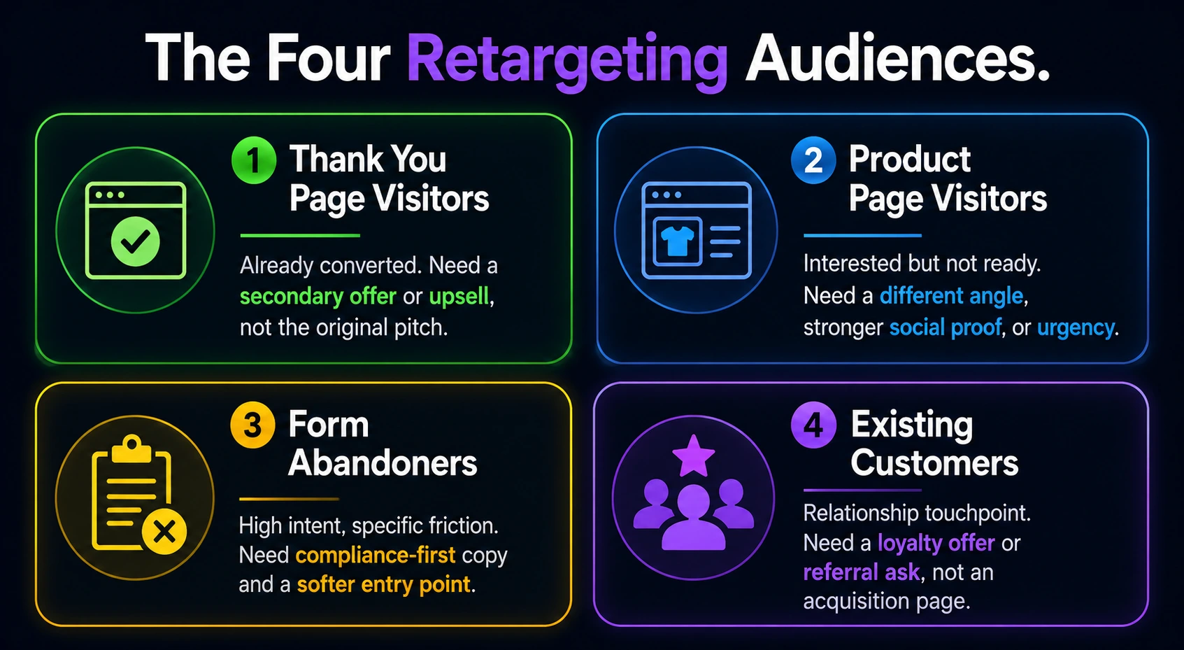 Diagramma di quattro segmenti di pubblico di retargeting: i visitatori della pagina di ringraziamento che hanno bisogno di un’offerta secondaria, i visitatori della pagina prodotto che hanno bisogno di un altro angolo, chi ha abbandonato il form e ha bisogno di un testo che metta al primo posto la conformità, e i clienti esistenti che hanno bisogno di un punto di contatto di relazione