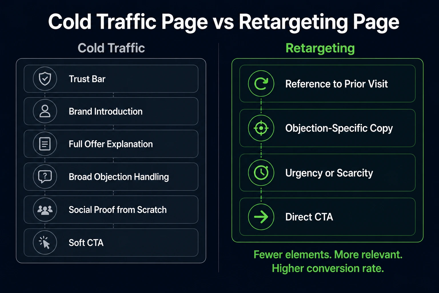 Confronto affiancato tra la struttura di una landing page per il traffico freddo e quella di una landing page di retargeting: la pagina per il traffico freddo ha una barra di fiducia, la presentazione del brand, la spiegazione completa dell’offerta e una CTA morbida, mentre la pagina di retargeting si apre con un riferimento alla visita precedente, un testo specifico per l’obiezione, urgenza e una CTA diretta