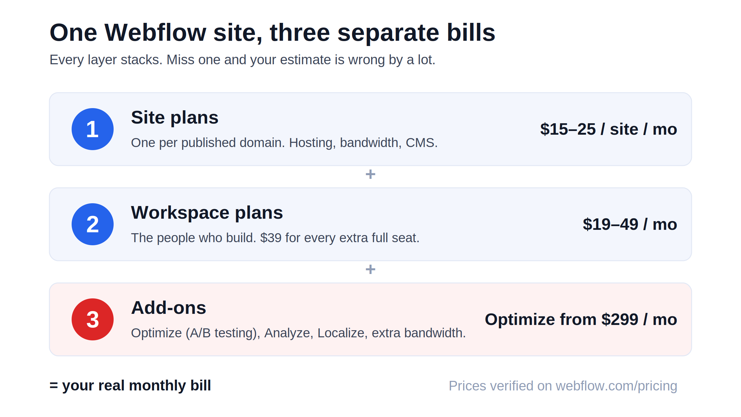 Webflow Optimize 附加组件起价 $299/月，按每月页面浏览量定价