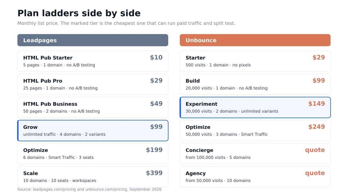 Limites des plans Leadpages et Unbounce côte à côte, avec les plafonds de visiteurs et les paliers de test