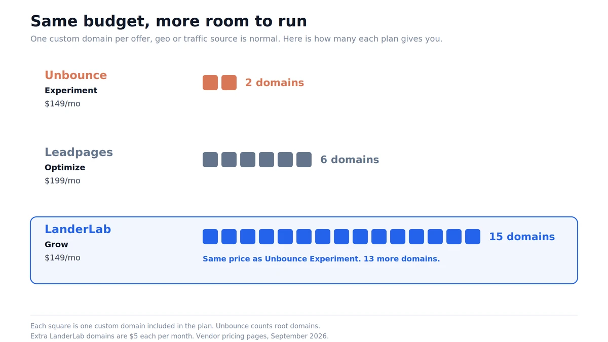 Domaines personnalisés inclus par plan, représentés en blocs pour Unbounce, Leadpages et LanderLab