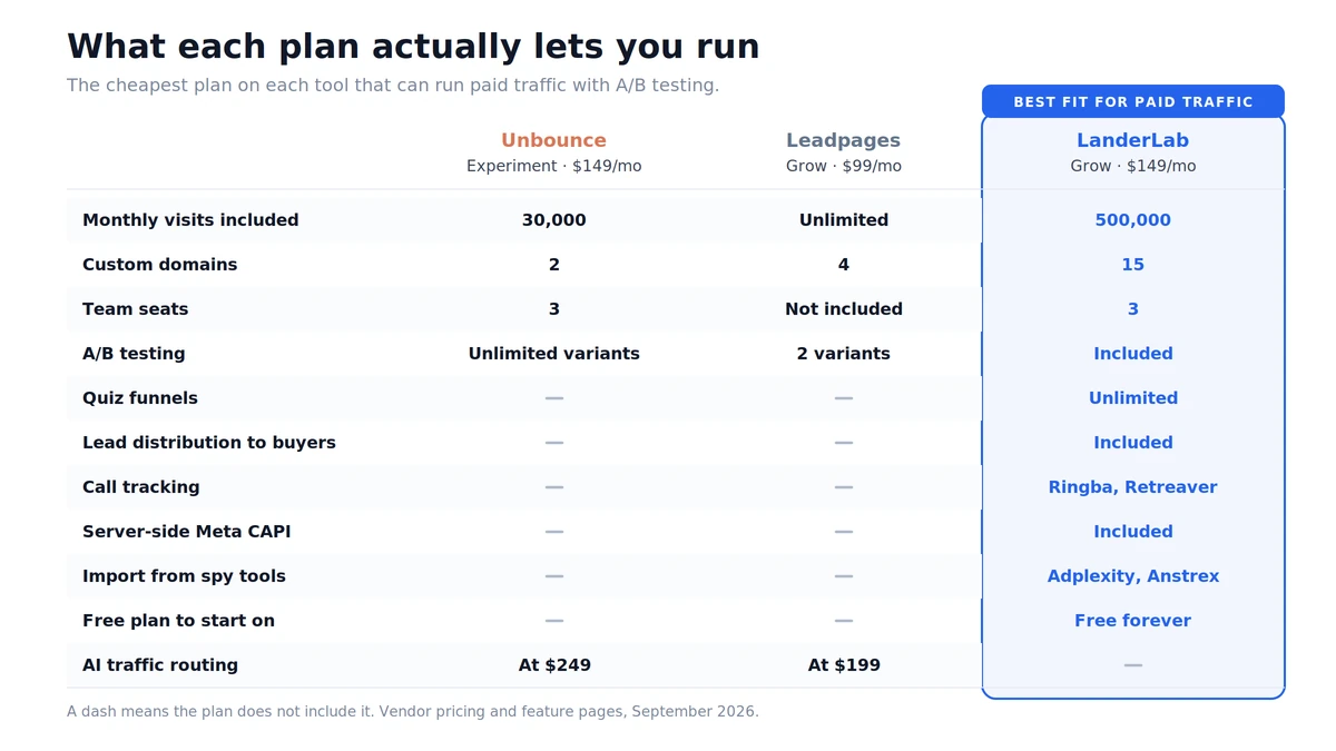 Comparaison des fonctionnalités des plans Unbounce, Leadpages et LanderLab les moins chers qui permettent de faire du trafic payant avec des tests A/B