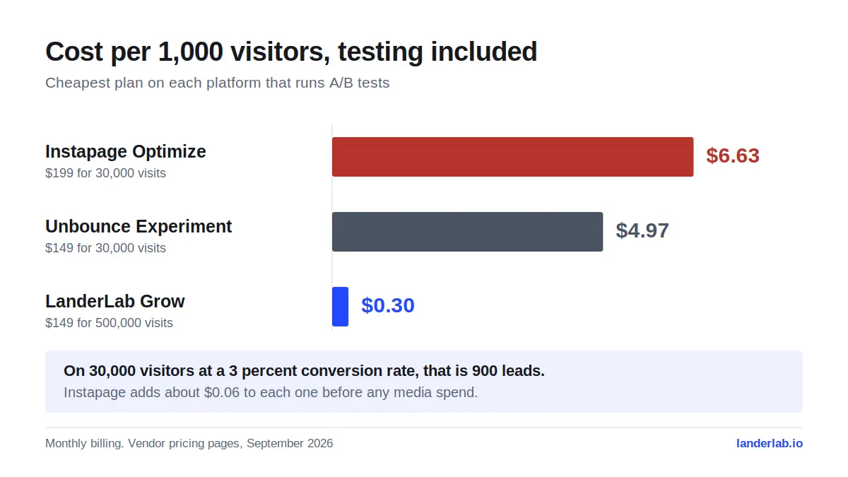 含 A/B 测试的最便宜 Unbounce、Instapage 和 LanderLab 套餐的每 1,000 访客成本