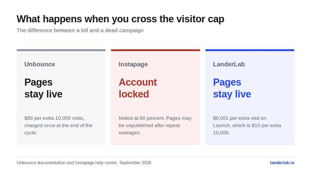 每个平台在访客上限处的做法：Unbounce 收取超额费用，而 Instapage 锁定账户
