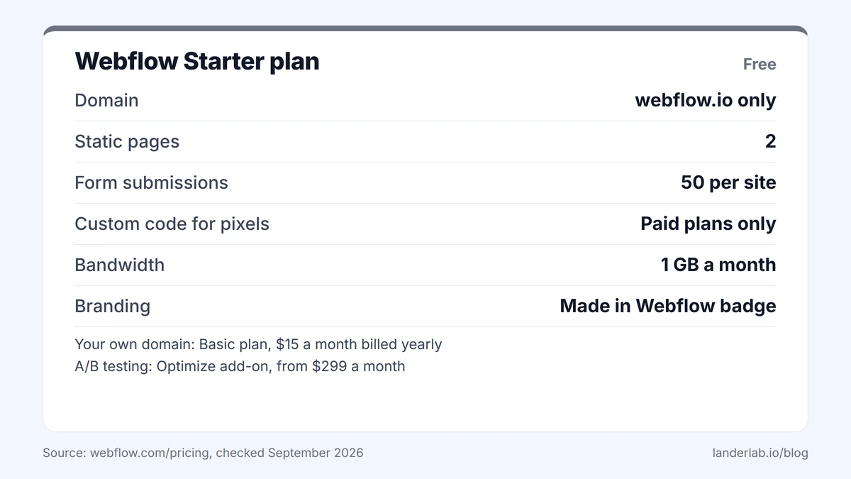 Webflow Starter plan limits in 2026, including no custom domain and 50 form submissions