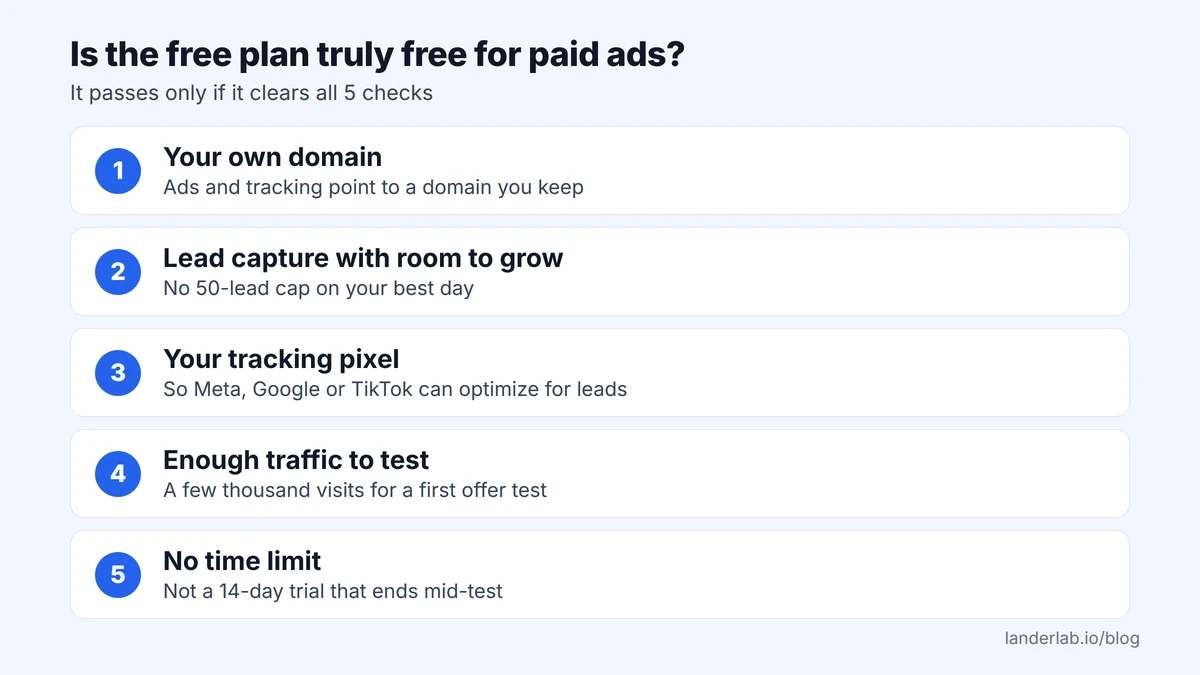 The 5 checks a free landing page builder must pass before you run paid ads