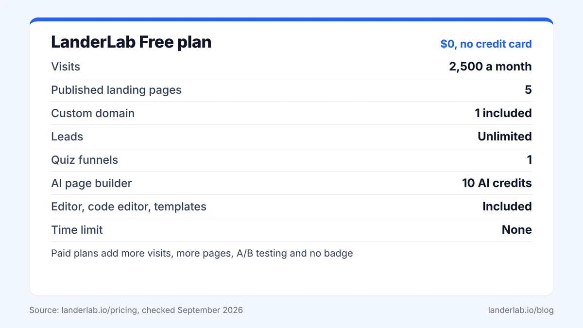 LanderLab free plan in 2026 with 2,500 visits, 5 pages, 1 custom domain and unlimited leads