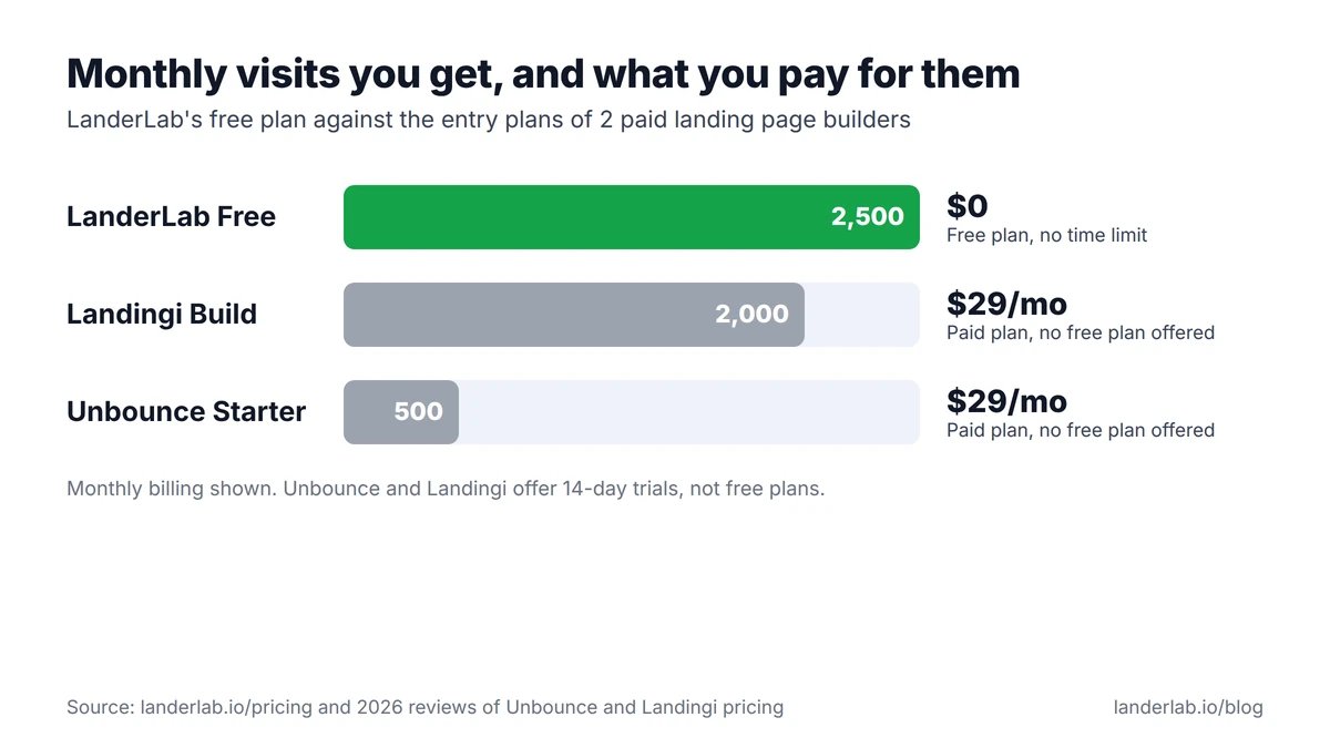 Bar chart comparing 2,500 free LanderLab visits with Unbounce and Landingi entry plans