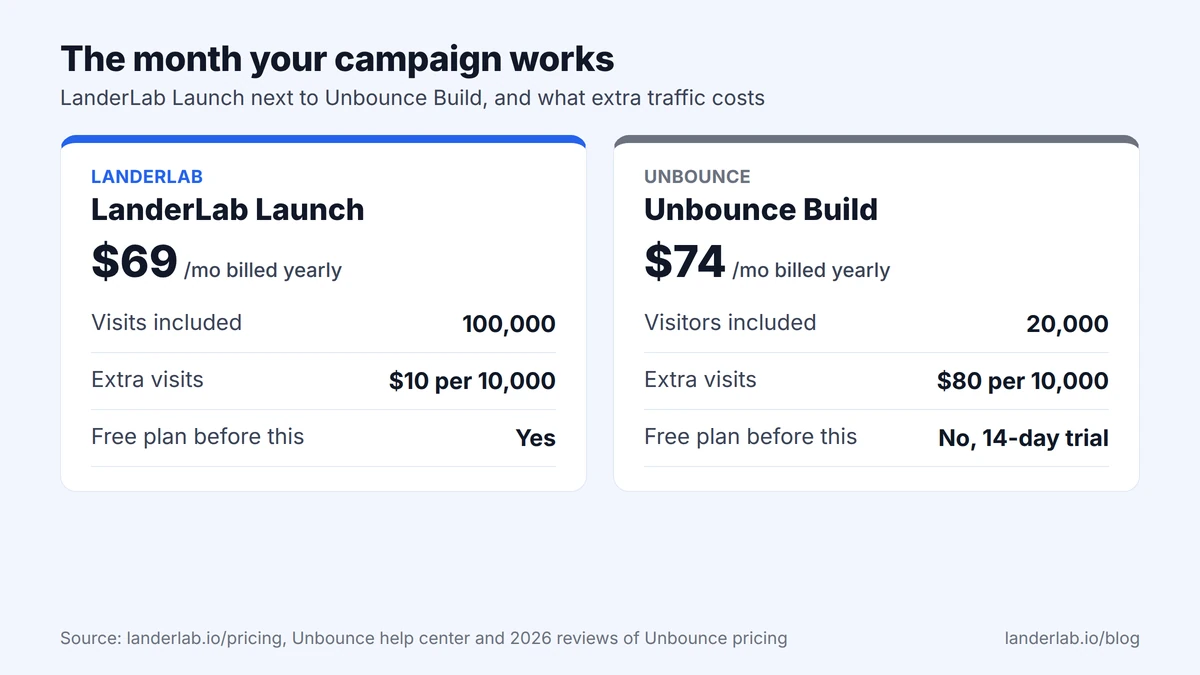 Comparison of LanderLab Launch and Unbounce Build prices, visits and overage fees