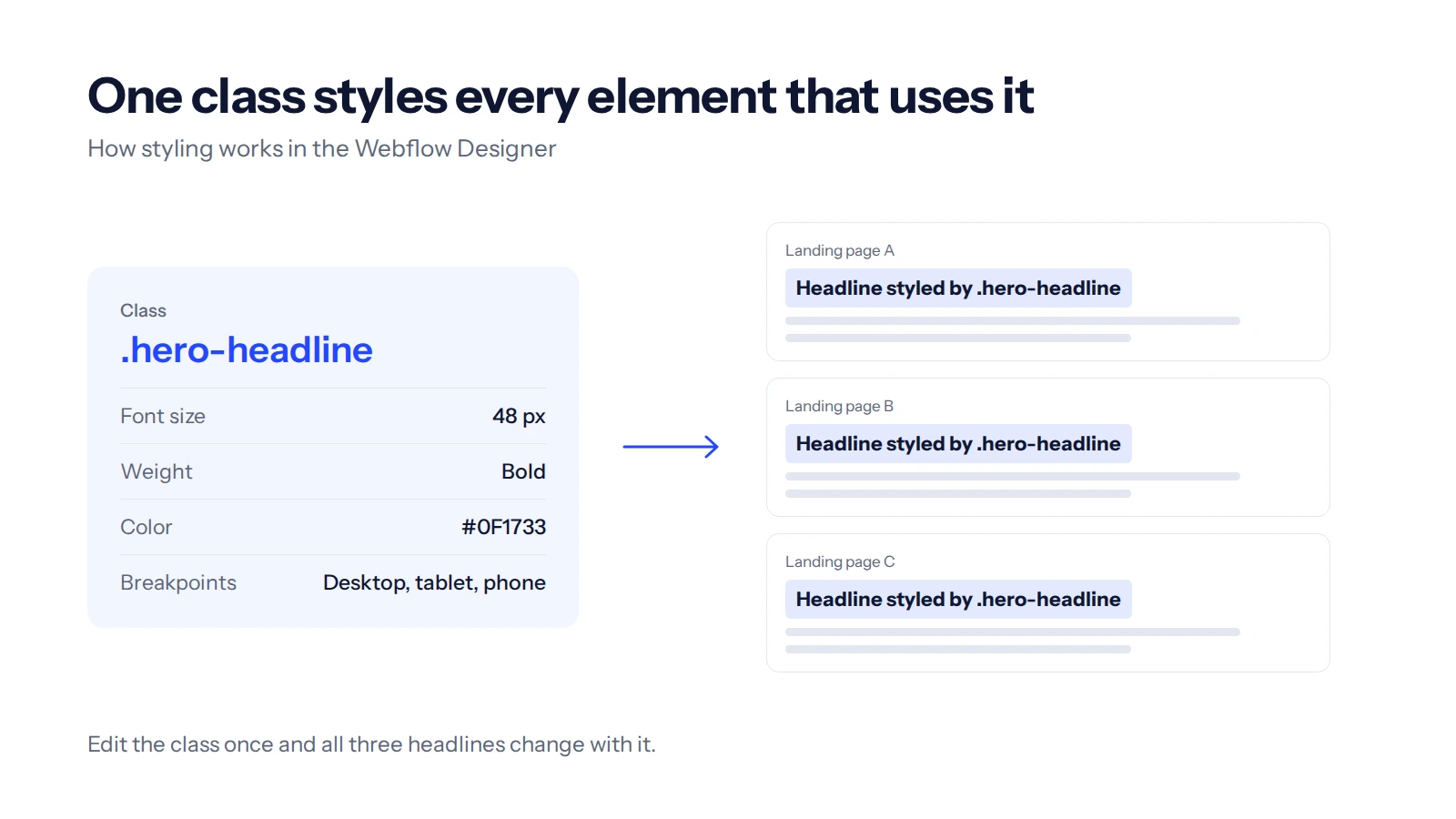 Diagram of one Webflow class styling the headline on three landing pages at once