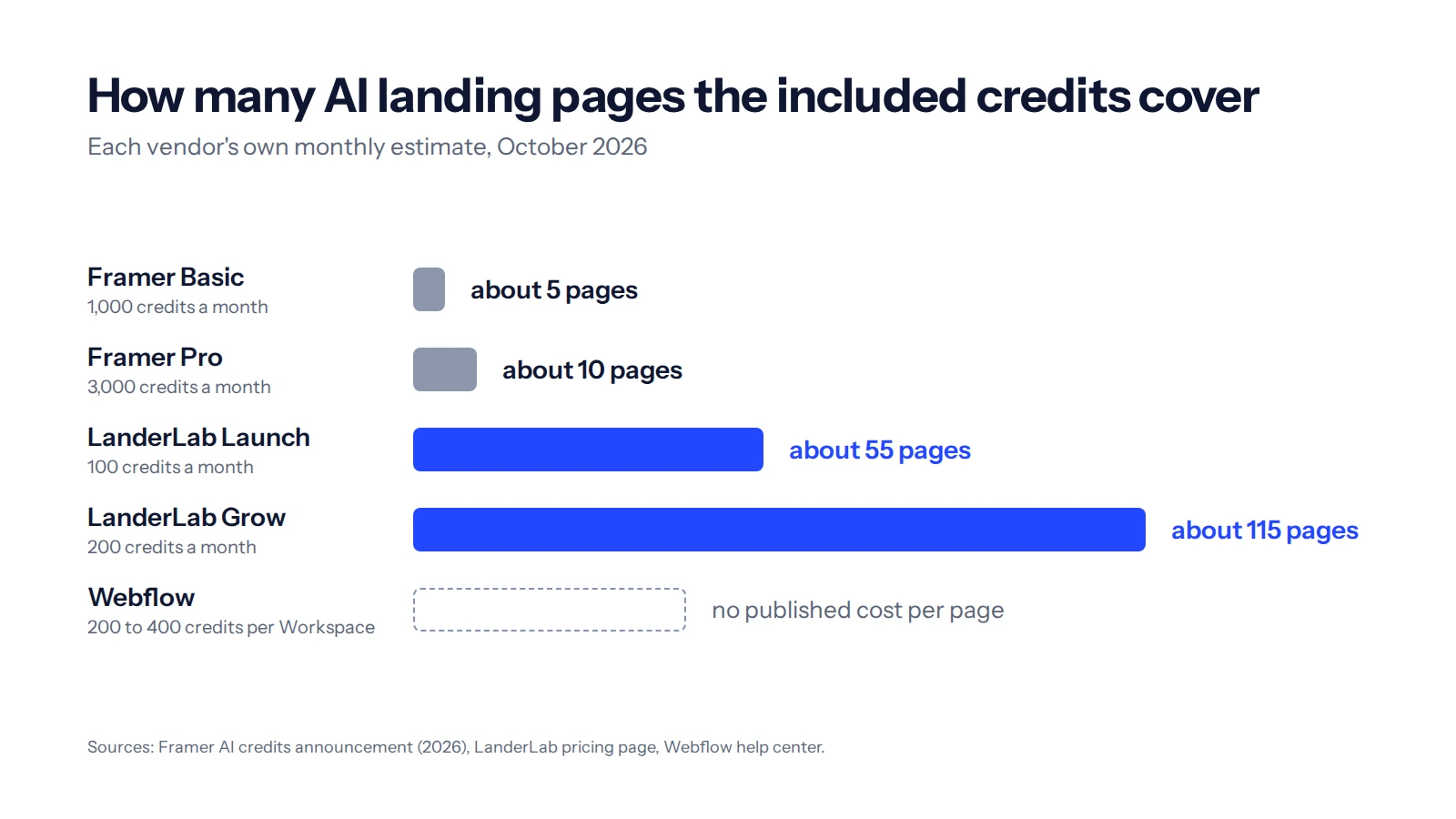 Chart of AI landing pages per month: Framer 5 to 10, LanderLab 55 to 115