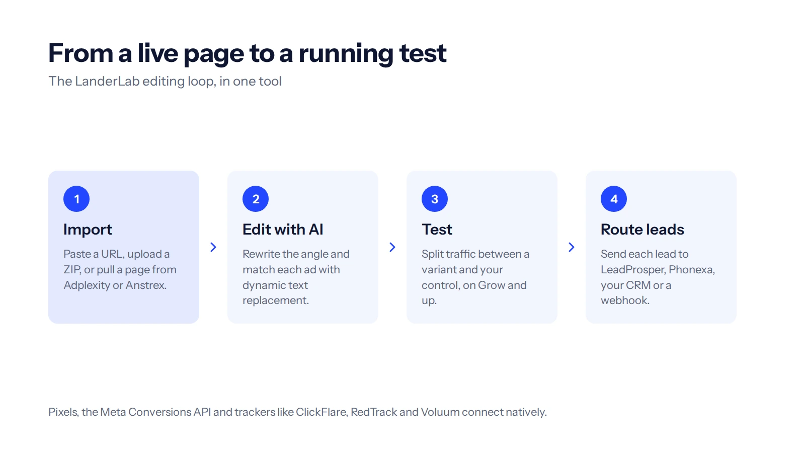 LanderLab workflow in 4 steps: import a page, edit with AI, test, then route leads