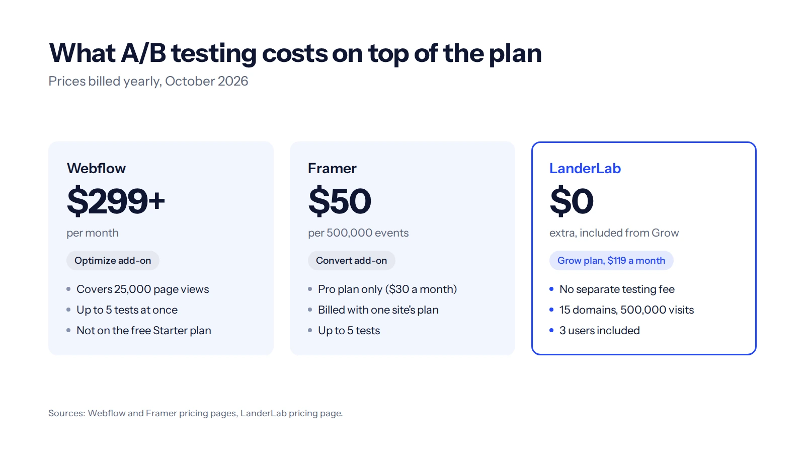 A/B testing costs compared: Webflow Optimize from $299 a month, Framer Convert $50, LanderLab included