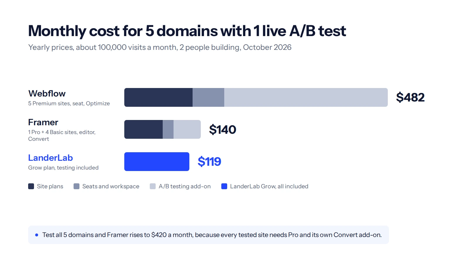 Webflow vs Framer monthly cost for 5 domains, $482 and $140, against LanderLab Grow at $119