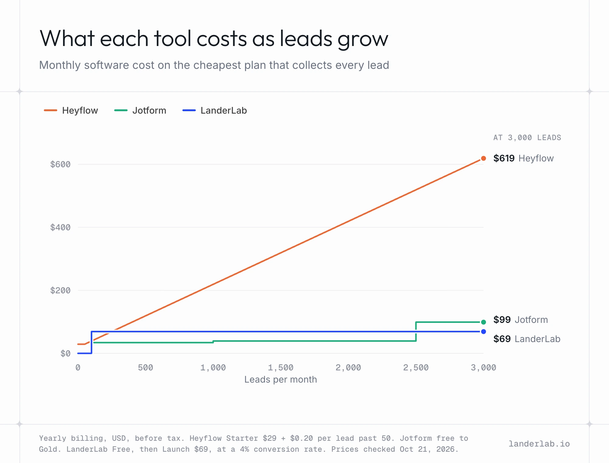 Heyflow vs Jotform cost by monthly leads: Heyflow $619, Jotform $99, LanderLab $69 at 3,000 leads