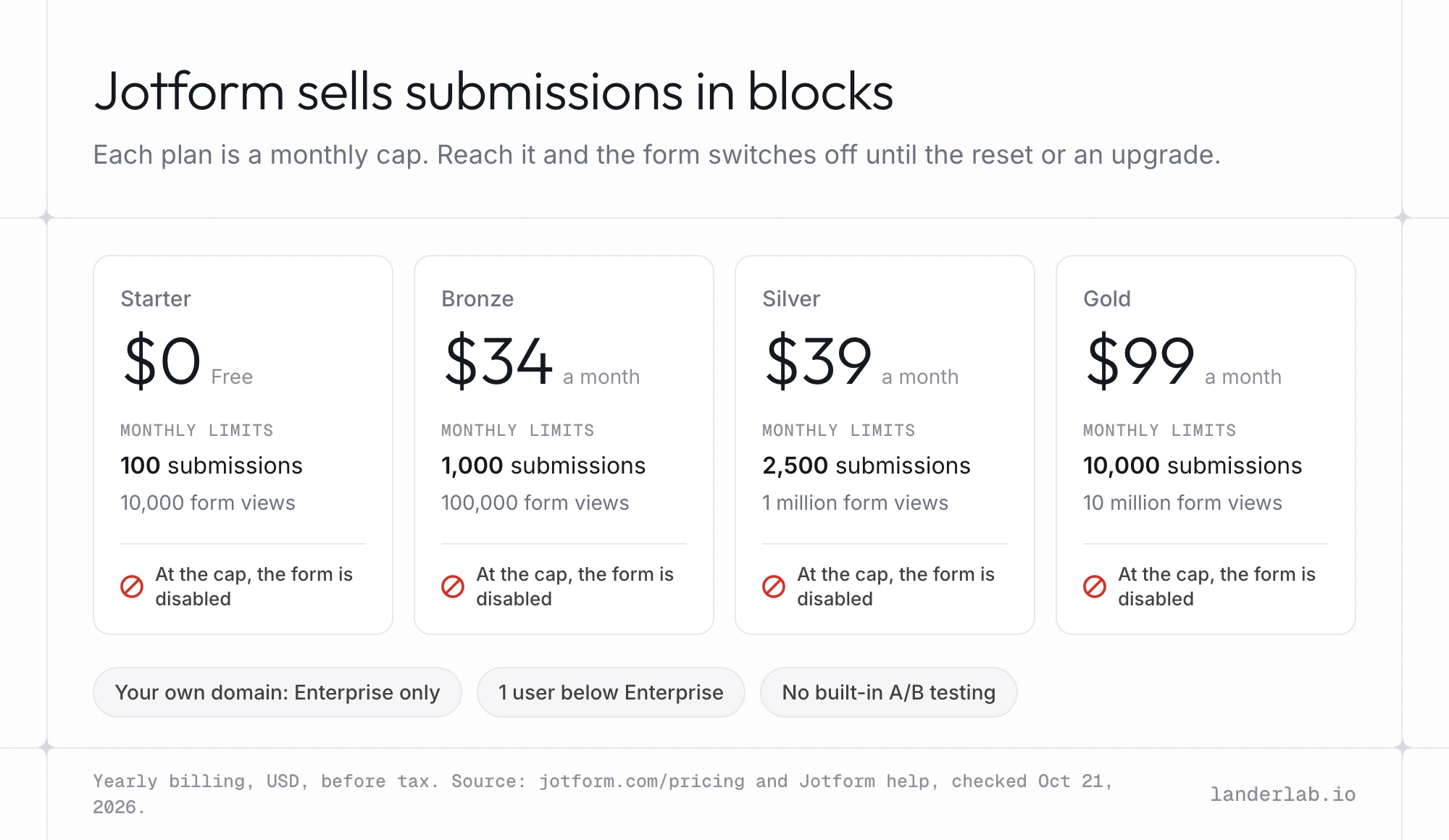 Jotform plans as monthly blocks of 100, 1,000, 2,500 and 10,000 submissions, from $0 to $99