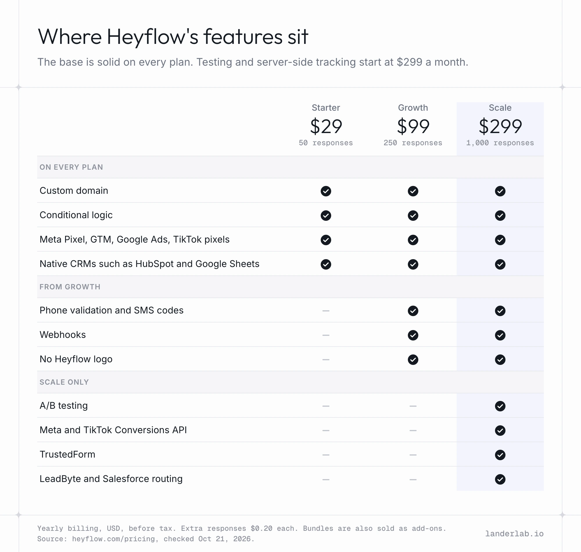 Heyflow features by plan: phone checks from Growth, A/B testing and Conversions API only on Scale