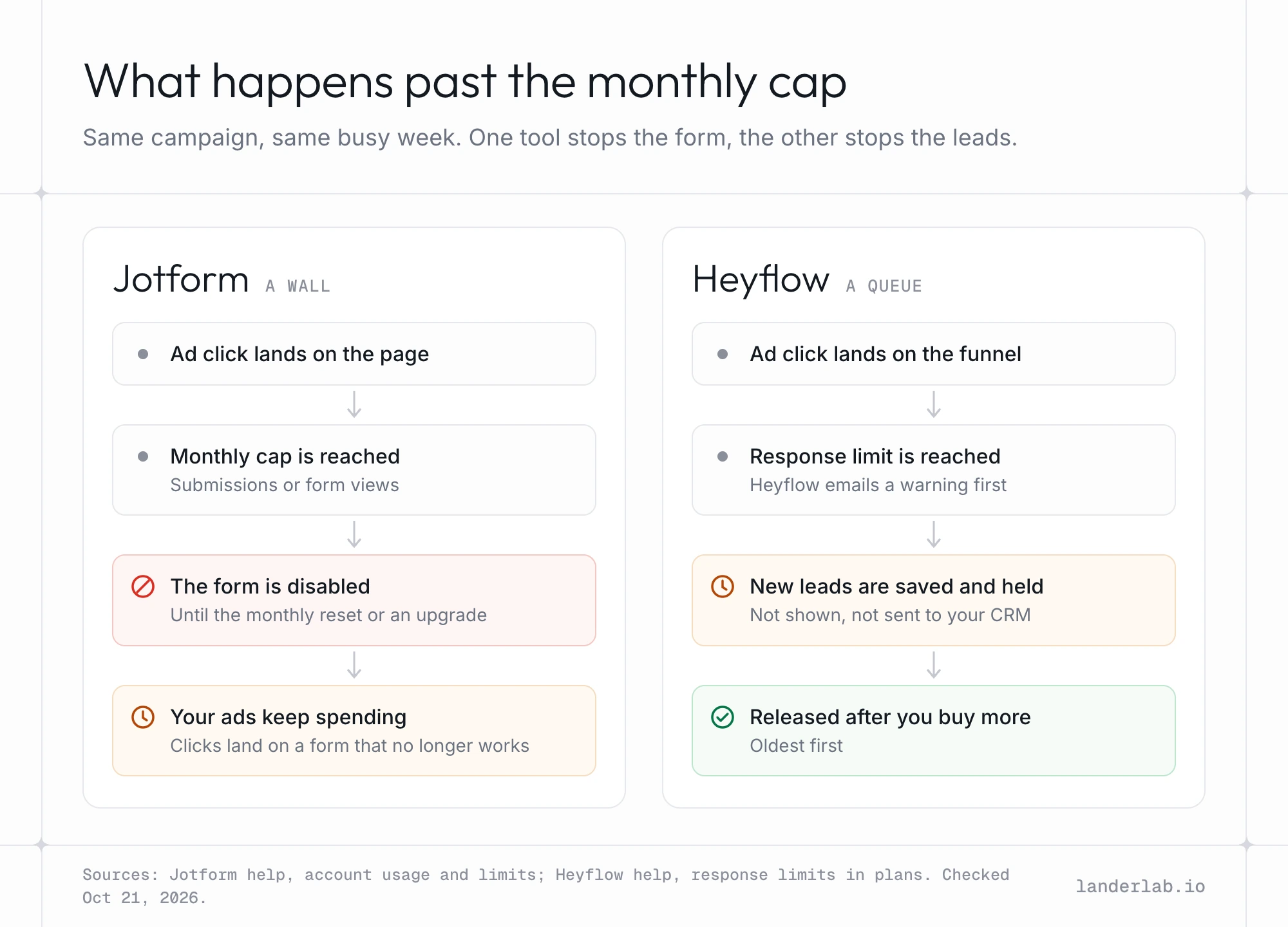 At the plan limit, Jotform disables the form while Heyflow saves new leads and holds them