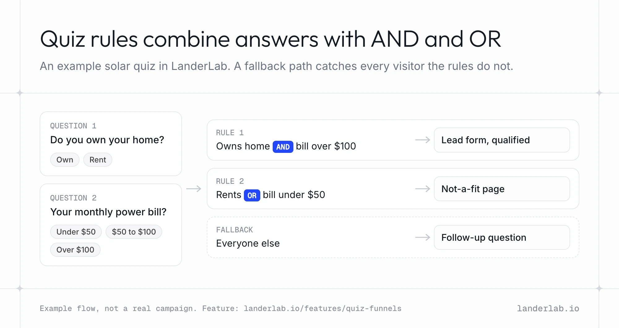 Example LanderLab solar quiz with rules that combine answers using AND and OR, plus a fallback