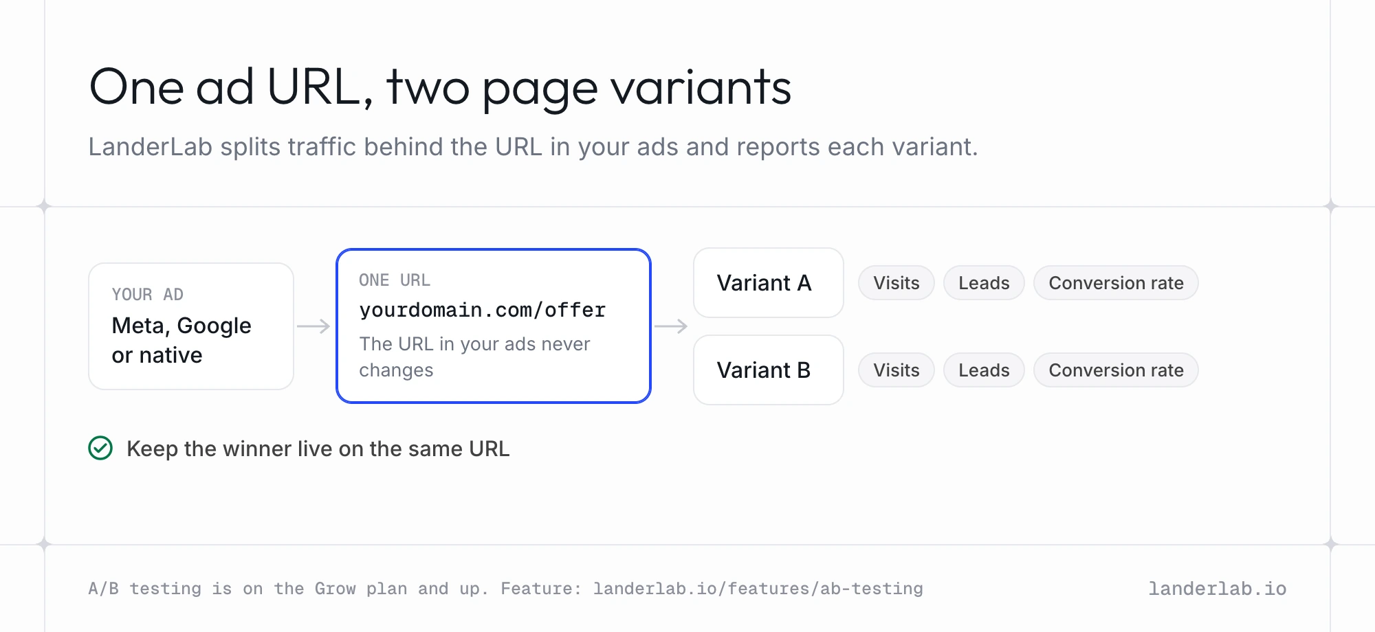 LanderLab A/B test diagram: one ad URL split into two page variants with separate results
