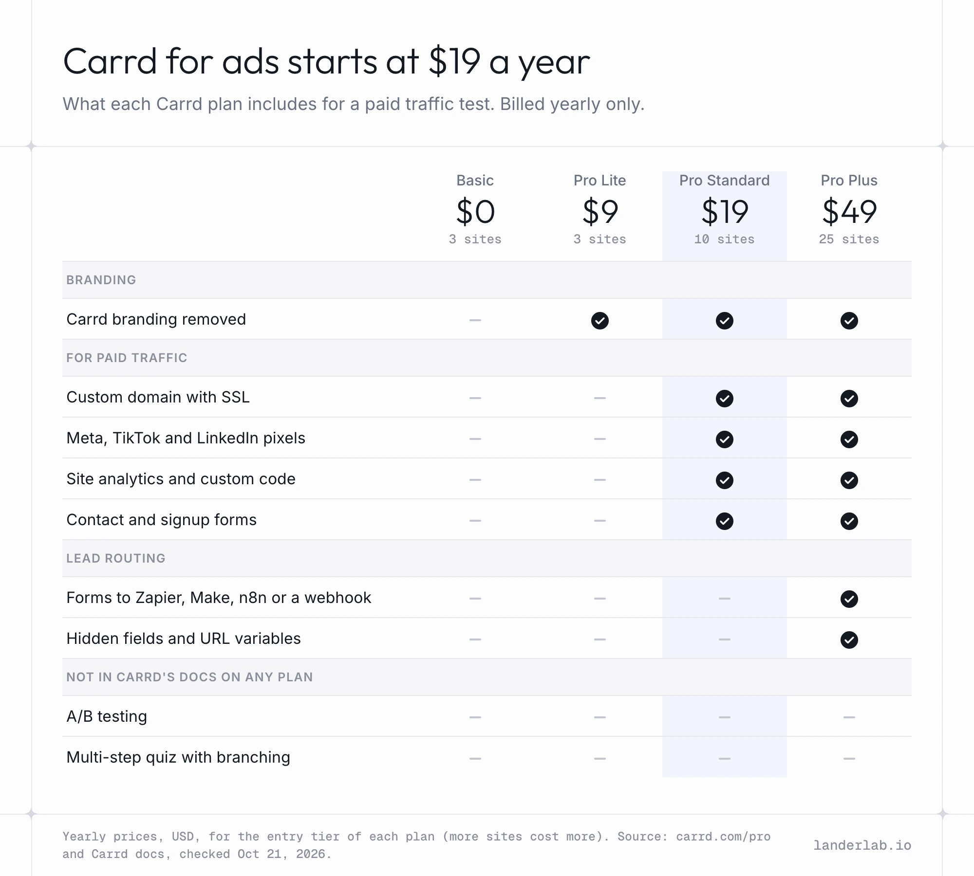 Carrdで広告運用するときのプラン別比較：ドメイン、フォーム、ピクセルはPro Standard（年$19）から