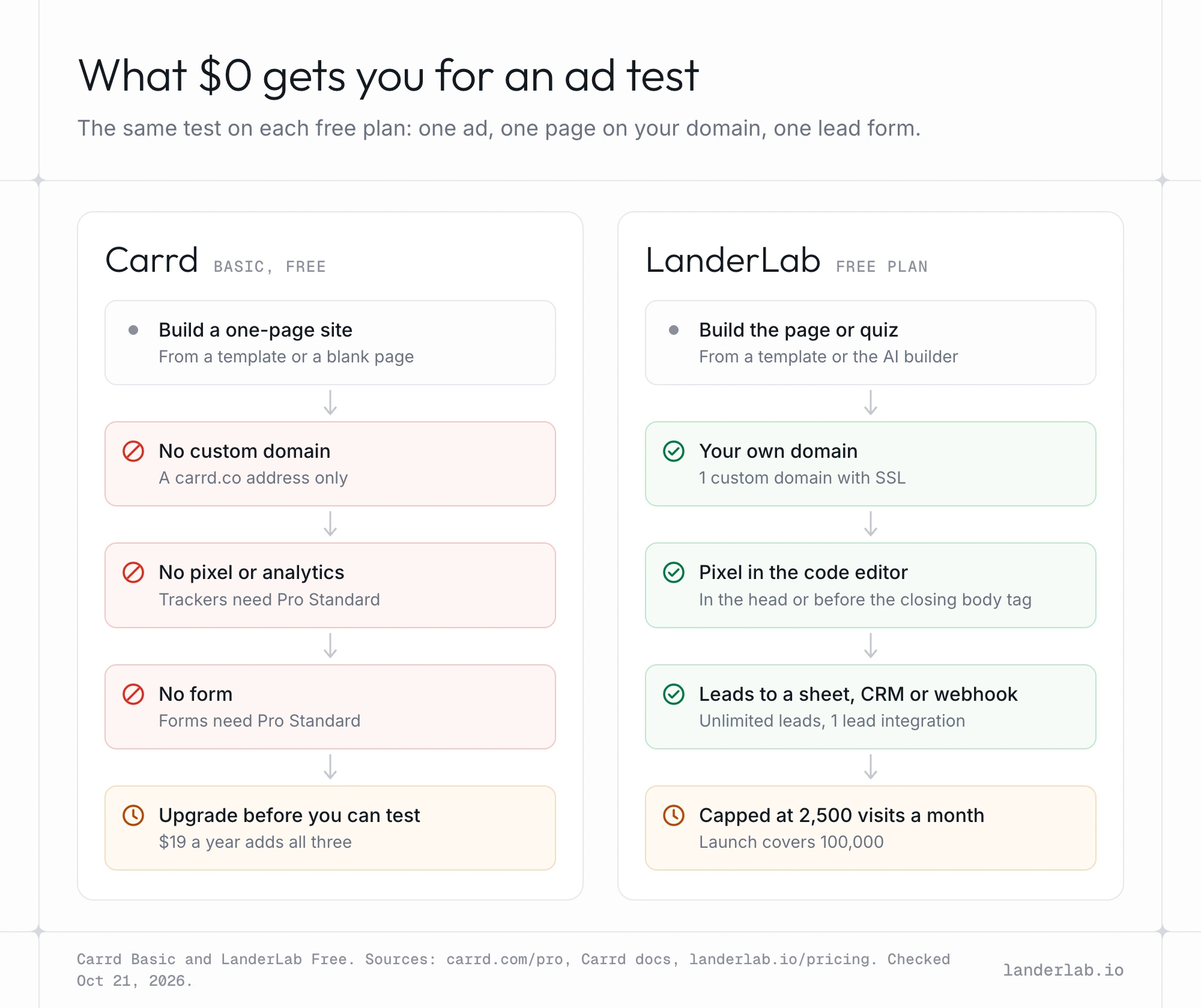 Carrd vs LanderLabの無料プラン：Carrdにはドメイン、ピクセル、フォームがなく、LanderLabには3つとも含まれる